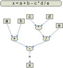 dataflow-tree