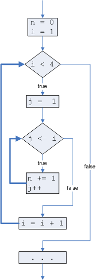 nested while flowchart